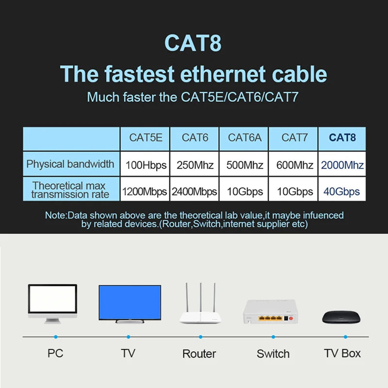Cat 8 Ethernet Cable – 40Gbps, PoE Supported, High-Speed LAN (RJ45)